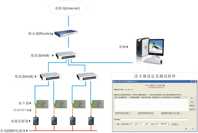 有线TCP/IP(以太网)联网IC卡实时系统